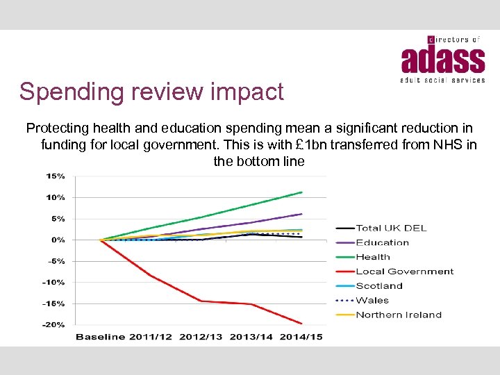 Spending review impact Protecting health and education spending mean a significant reduction in funding