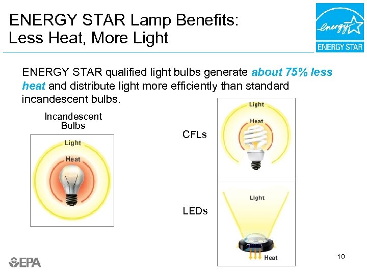ENERGY STAR Lamp Benefits: Less Heat, More Light ENERGY STAR qualified light bulbs generate