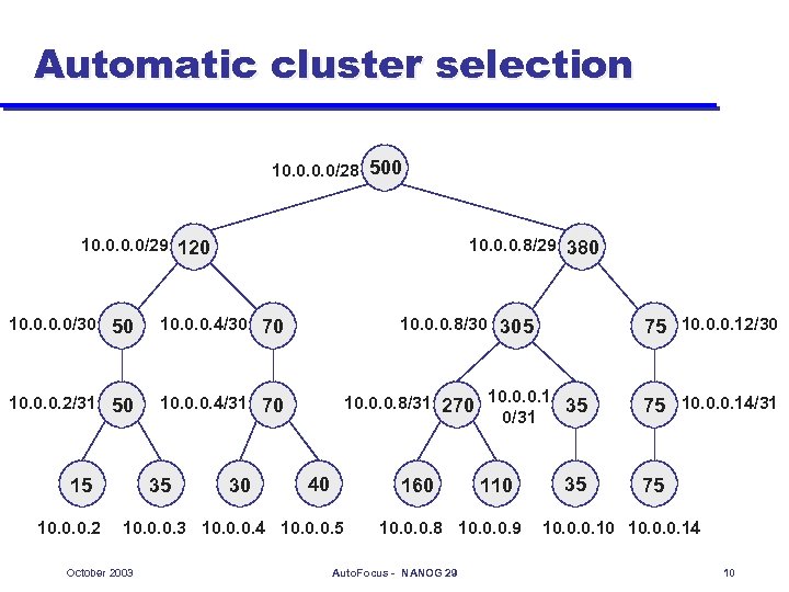 Automatic cluster selection 10. 0/28 500 10. 0/29 120 10. 0. 0. 8/29 380