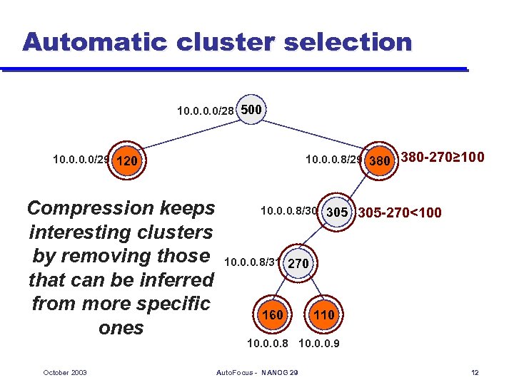 Automatic cluster selection 10. 0/28 500 10. 0/29 120 Compression keeps interesting clusters by