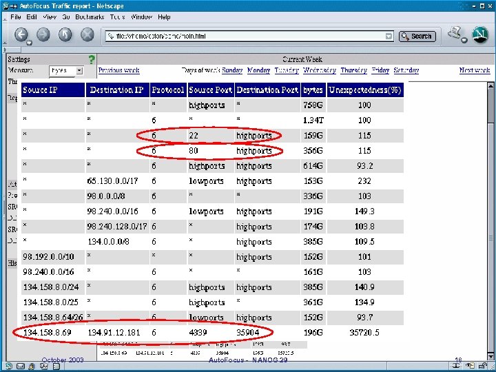 October 2003 Auto. Focus - NANOG 29 18 