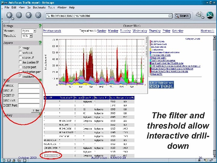 The filter and threshold allow interactive drilldown October 2003 Auto. Focus - NANOG 29