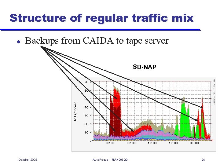 Structure of regular traffic mix l Backups from CAIDA to tape server SD-NAP October
