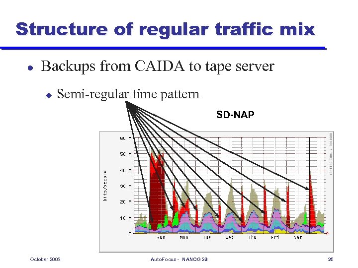 Structure of regular traffic mix l Backups from CAIDA to tape server u Semi-regular