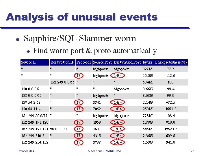Analysis of unusual events l Sapphire/SQL Slammer worm u Find worm port & proto
