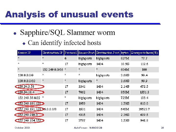 Analysis of unusual events l Sapphire/SQL Slammer worm u Can identify infected hosts October