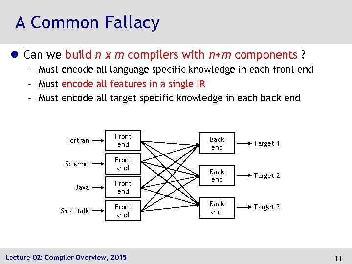 A Common Fallacy l Can we build n x m compilers with n+m components