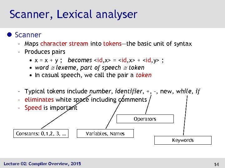 Scanner, Lexical analyser l Scanner – Maps character stream into tokens—the basic unit of
