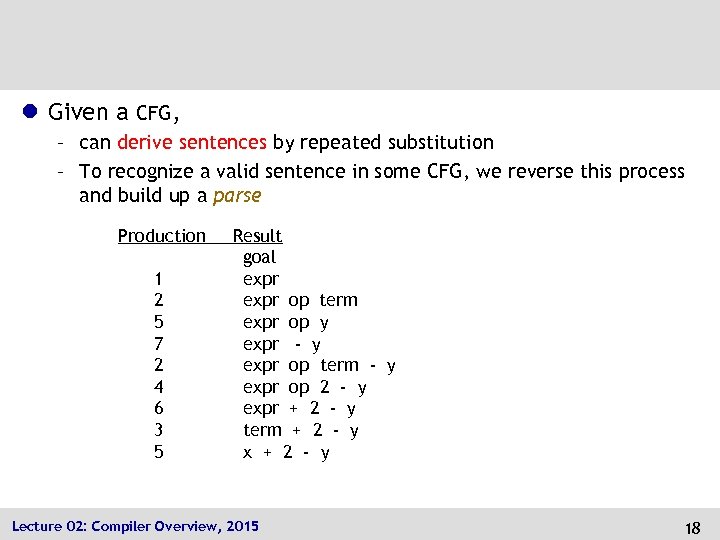 l Given a CFG, – can derive sentences by repeated substitution – To recognize