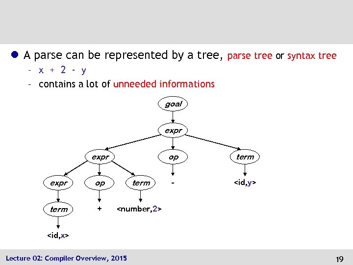 l A parse can be represented by a tree, parse tree or syntax tree