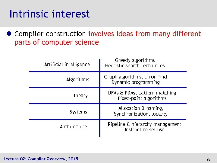 Intrinsic interest l Compiler construction involves ideas from many different parts of computer science