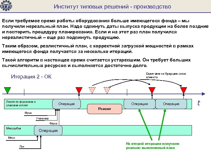 Решение производство. Итпр. Типовые решения. ИТРП 1с. Операция итерации.