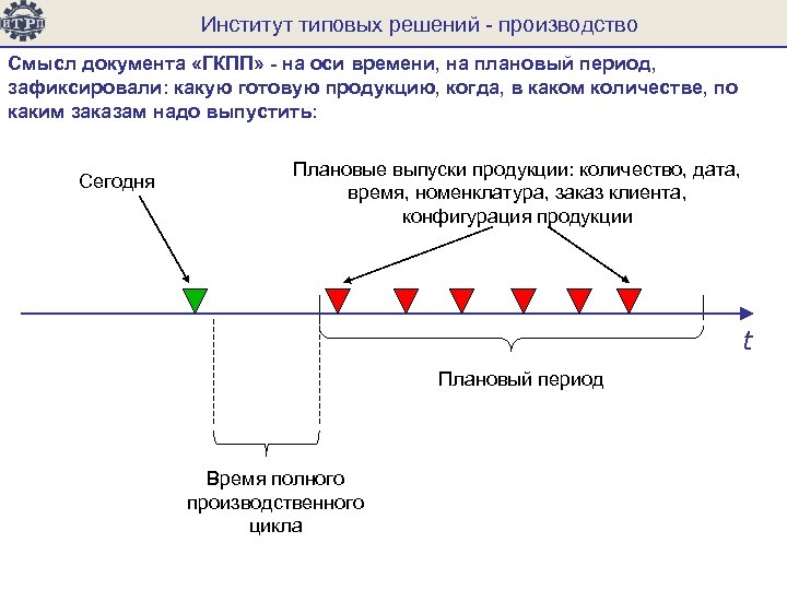 Производство решать задачи. Стандартные решения. Смысл документа. ИТРП. ГКПП план.