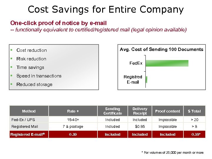 Cost Savings for Entire Company One-click proof of notice by e-mail -- functionally equivalent