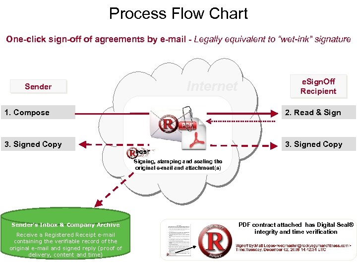 Process Flow Chart One-click sign-off of agreements by e-mail - Legally equivalent to “wet-ink”