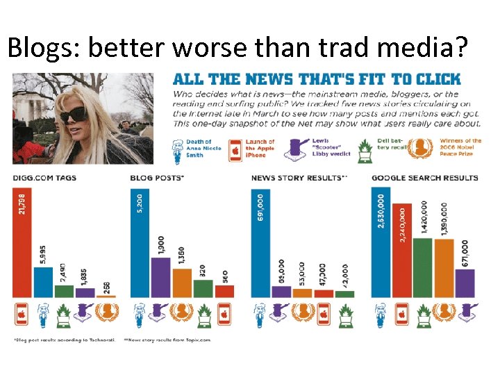 Blogs: better worse than trad media? 