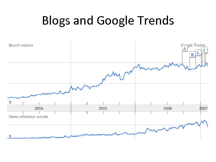 Blogs and Google Trends 