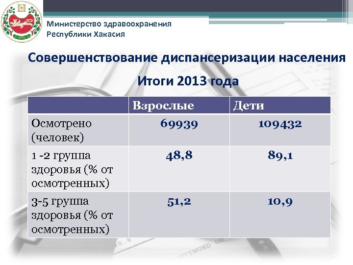 Министерство здравоохранения Республики Хакасия Совершенствование диспансеризации населения Итоги 2013 года Осмотрено (человек) 1 -2
