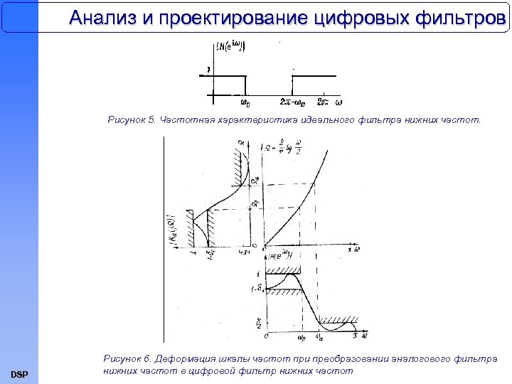 Анализ и проектирование цифровых фильтров Рисунок 5. Частотная характеристика идеального фильтра нижних частот. DSP