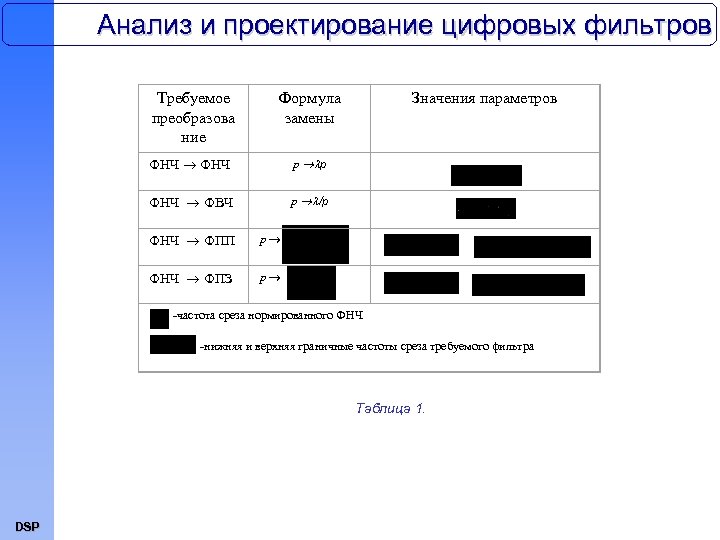 Анализ и проектирование цифровых фильтров Требуемое преобразова ние Формула замены ФНЧ p p ФНЧ