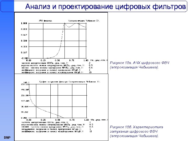 Анализ и проектирование цифровых фильтров Рисунок 15 а. АЧХ цифрового ФВЧ (аппроксимация Чебышева). DSP