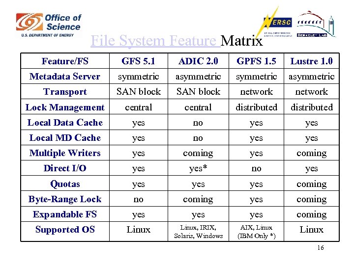 File System Feature Matrix Feature/FS GFS 5. 1 ADIC 2. 0 GPFS 1. 5