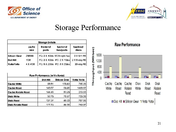 Storage Performance 21 