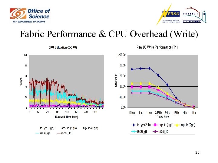 Fabric Performance & CPU Overhead (Write) 23 
