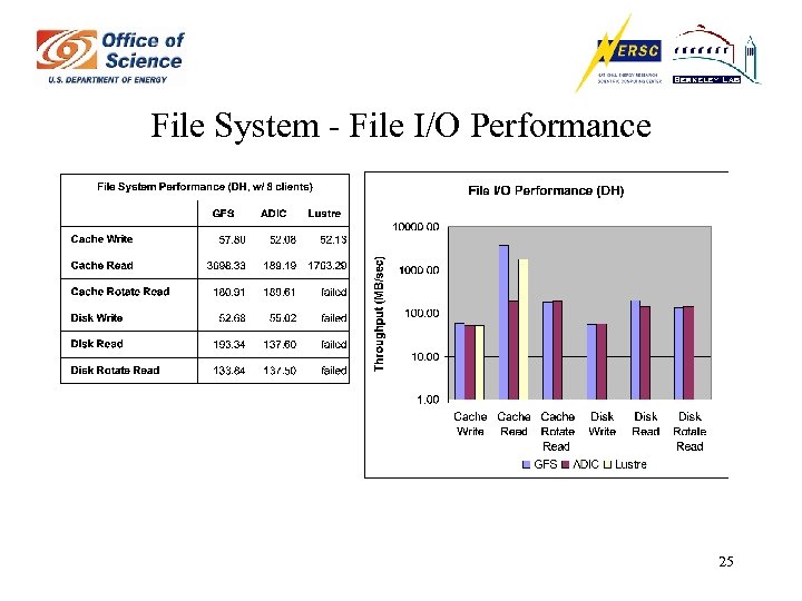 File System - File I/O Performance 25 