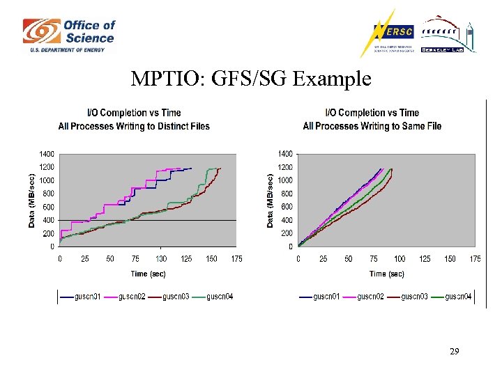 MPTIO: GFS/SG Example 29 