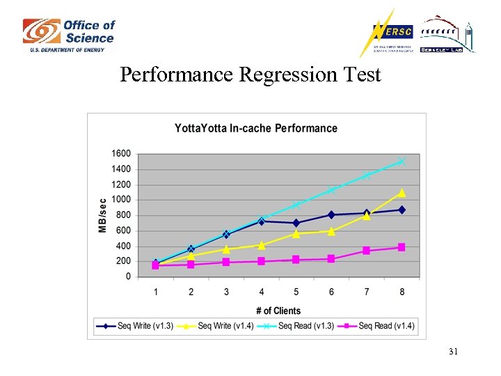 Performance Regression Test 31 