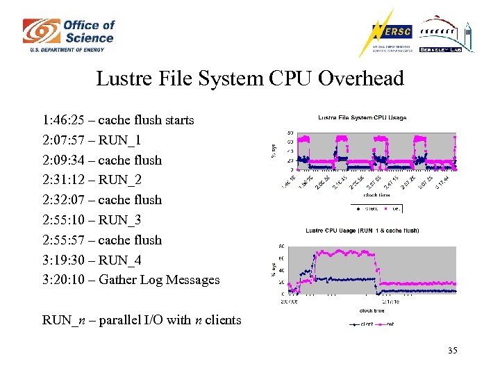 Lustre File System CPU Overhead 1: 46: 25 – cache flush starts 2: 07:
