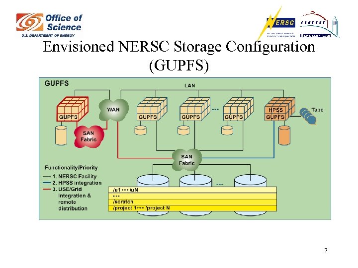 Envisioned NERSC Storage Configuration (GUPFS) 7 