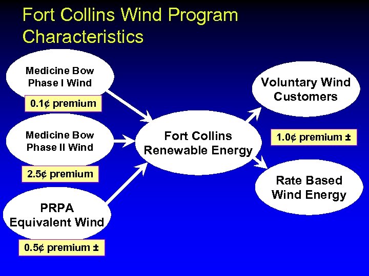 Fort Collins Wind Program Characteristics Medicine Bow Phase I Wind Voluntary Wind Customers 0.