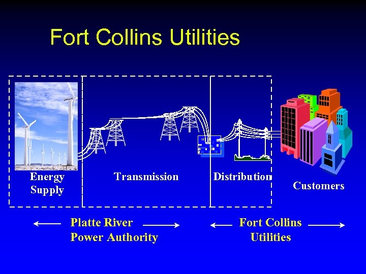 Fort Collins Utilities Energy Supply Transmission Platte River Power Authority Distribution Customers Fort Collins