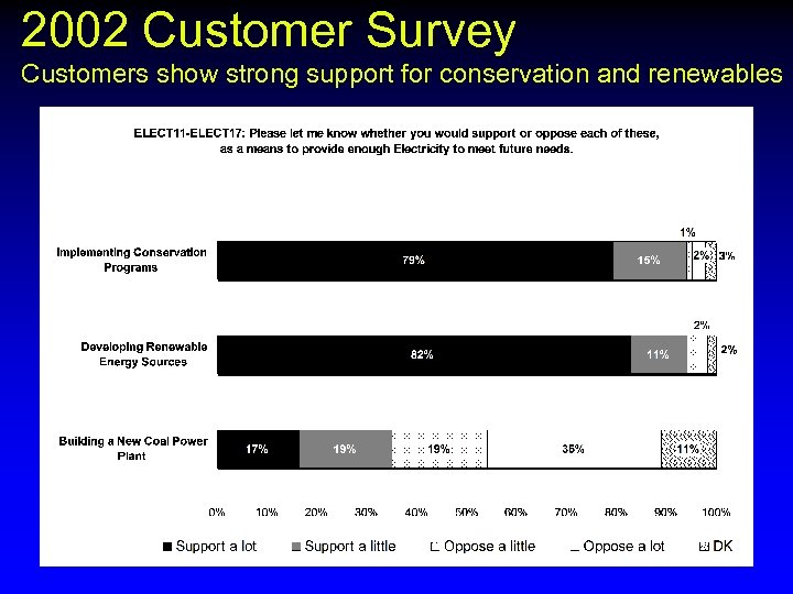 2002 Customer Survey Customers show strong support for conservation and renewables 