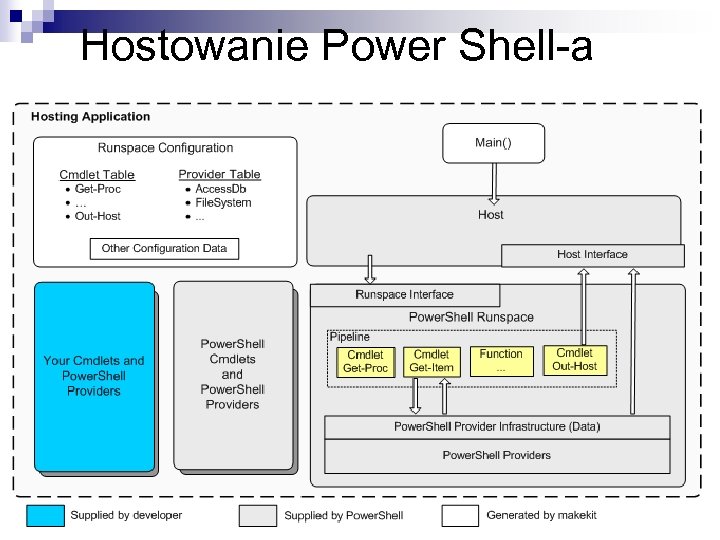 Hostowanie Power Shell-a 