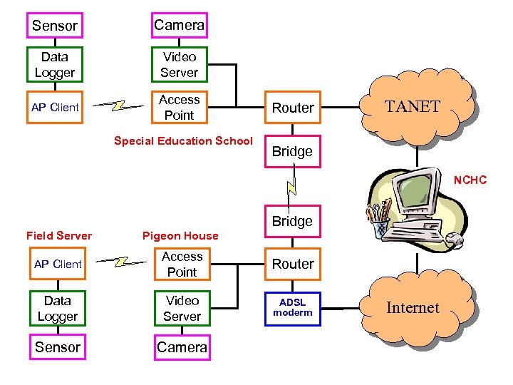 Sensor Camera Data Logger Video Server AP Client Access Point Special Education School Router