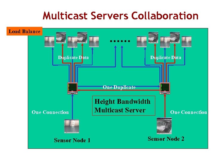 Multicast Servers Collaboration Load Balance …… Duplicate Data One Duplicate One Connection Sensor Node