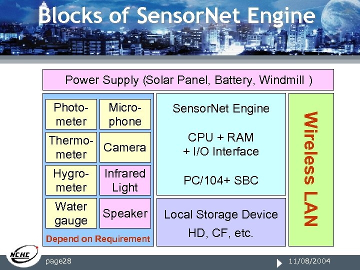 Blocks of Sensor. Net Engine Power Supply（ Solar Panel, Battery, Windmill） Microphone Thermo. Camera