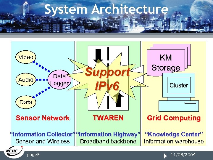 System Architecture Video Audio Data Logger Support IPv 6 KM Storage Cluster Data Sensor