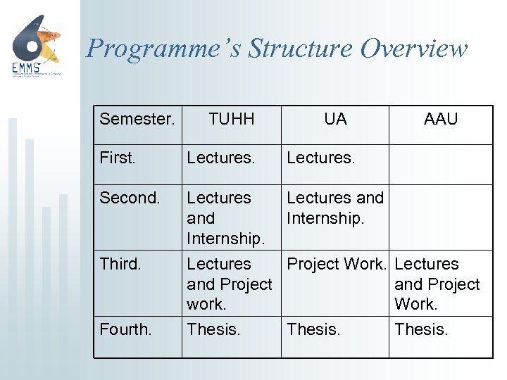 Programme’s Structure Overview Semester. TUHH UA First. Lectures. Second. Lectures and Internship. Third. Lectures