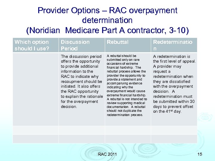 Provider Options – RAC overpayment determination (Noridian Medicare Part A contractor, 3 -10) Which