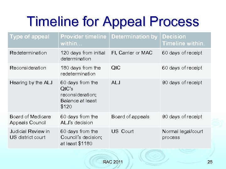 Timeline for Appeal Process Type of appeal Provider timeline Determination by Decision within… Timeline