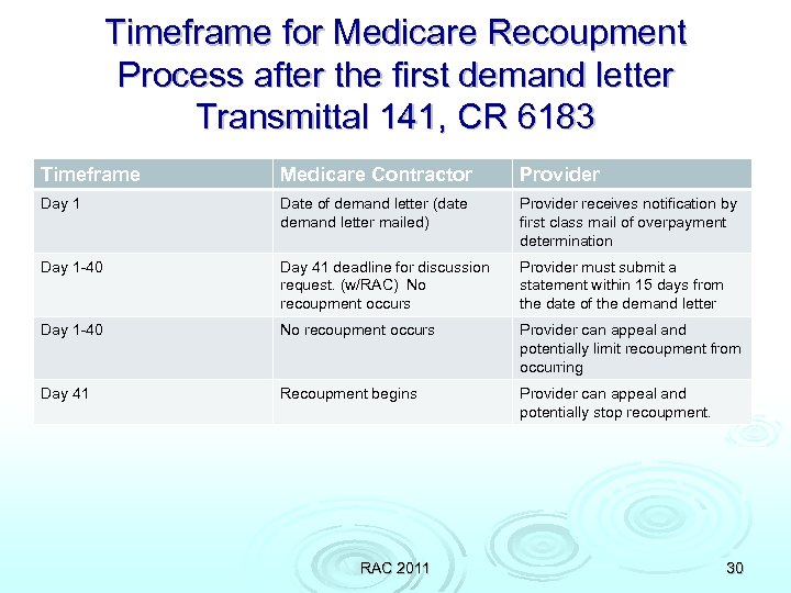 Timeframe for Medicare Recoupment Process after the first demand letter Transmittal 141, CR 6183