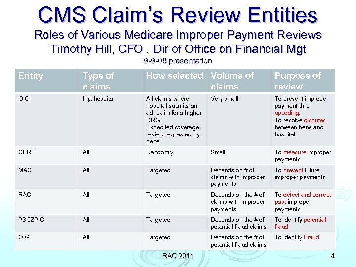 CMS Claim’s Review Entities Roles of Various Medicare Improper Payment Reviews Timothy Hill, CFO
