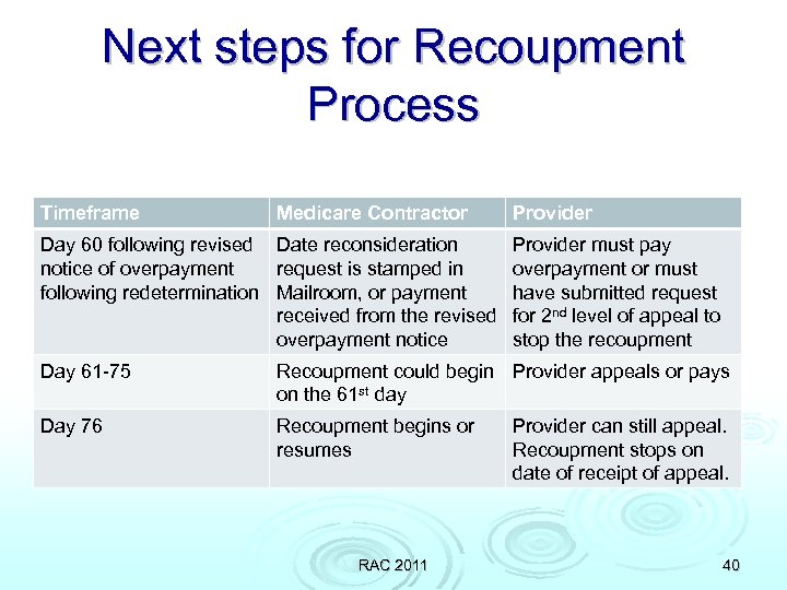 Next steps for Recoupment Process Timeframe Medicare Contractor Day 60 following revised Date reconsideration