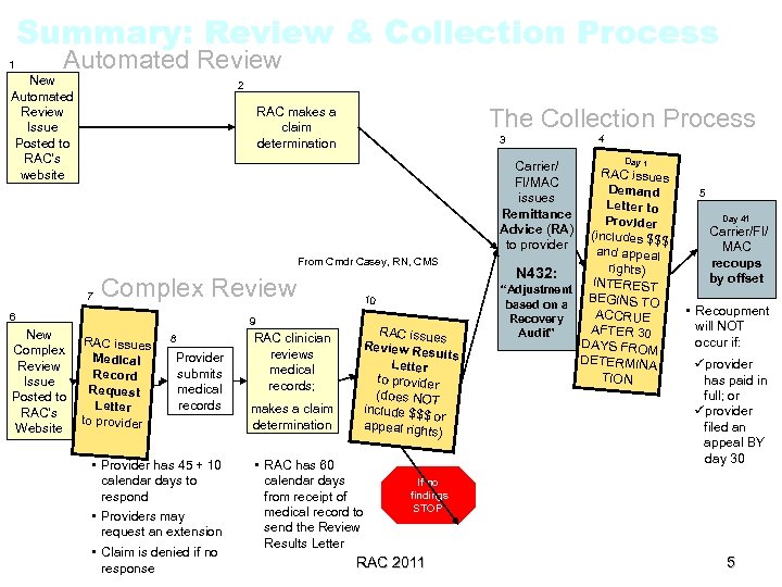 Summary: Review & Collection Process 1 Automated Review New Automated Review Issue Posted to