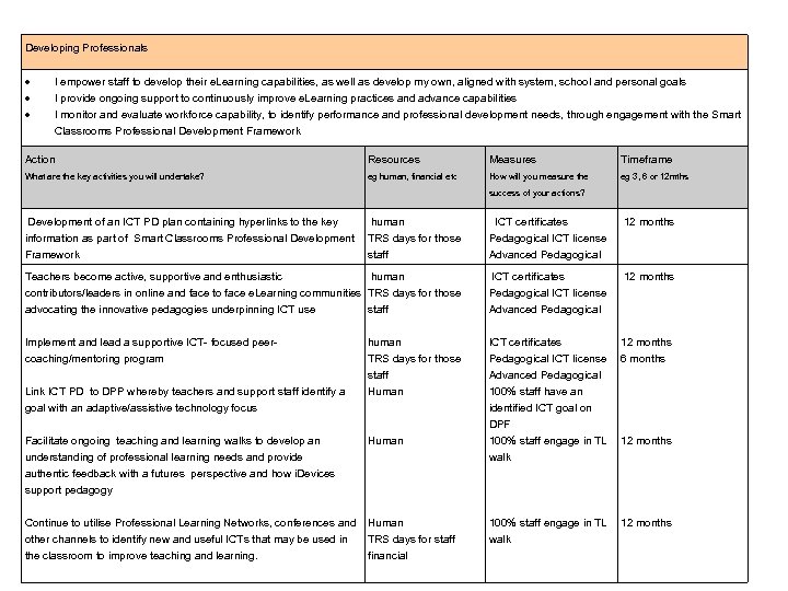 Developing Professionals I empower staff to develop their e. Learning capabilities, as well as