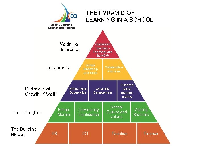 THE PYRAMID OF LEARNING IN A SCHOOL Making a difference Leadership Professional Growth of
